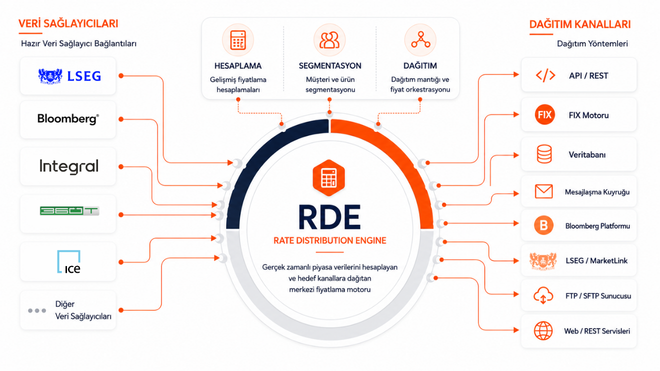 Rate Distribution Engine